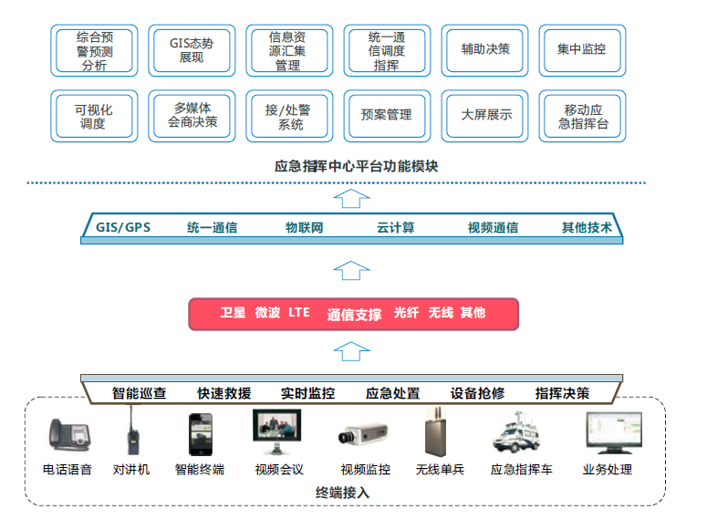 应急指挥调度