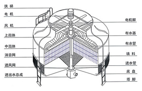 供应DBNL-5圆形逆流式玻璃钢冷却塔