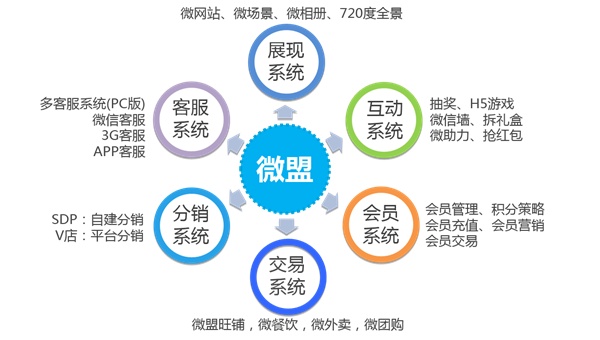 上海微盟微官网微分销商城微营销活动微信开发首选
