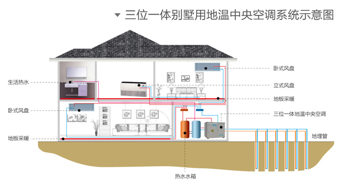 地源热泵空调全力打造科技住宅高端体验