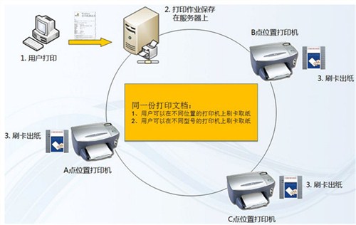 贵州刷卡打印系统定制