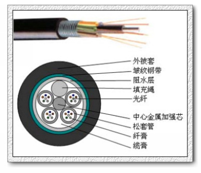 单模24芯光缆报价_福州96芯光缆价格_96芯单模光缆厂家批发
