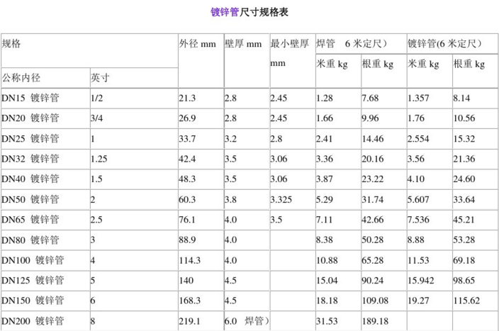 厂家直销 q235友发镀锌管 尺寸dn15-dn200 厚度2.75-8 品质保证