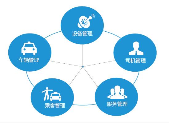 网约车管理系统,交通部接口认证企业,可联合开拓当地业务。