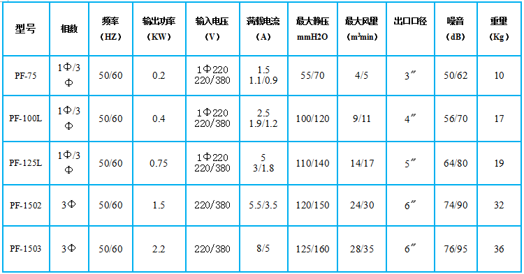 现货直销台湾全风PF-75直叶式鼓风机0.2KW中压鼓风机