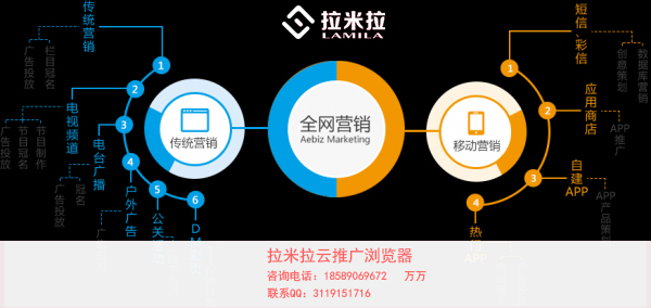 深圳网络营销推广软件有哪些拉米拉智能云推广浏览器