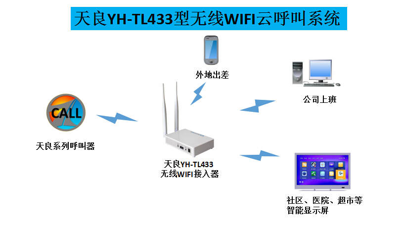 供应天良WiFi无线网络智能无线呼叫系统