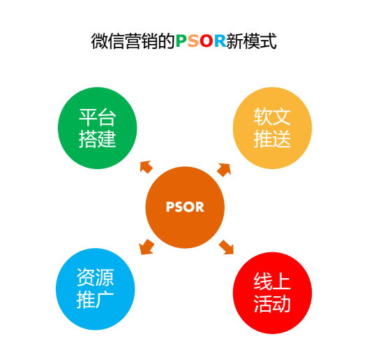 江门餐饮微信营销推广,微信活动策划,微信公众号运营
