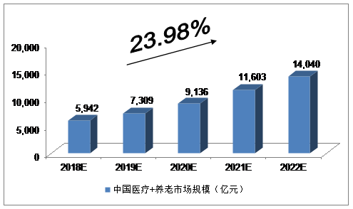 2018-2022年中国医疗养老产业预测分析