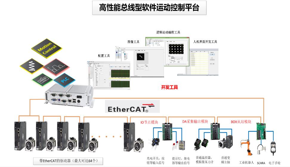 EtherCAT总线控制器 64轴总线型软件运动控制平台 软件代替硬件的控制器