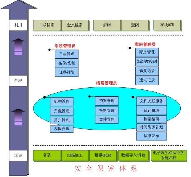 北京档案管理系统应遵循那些法律法规