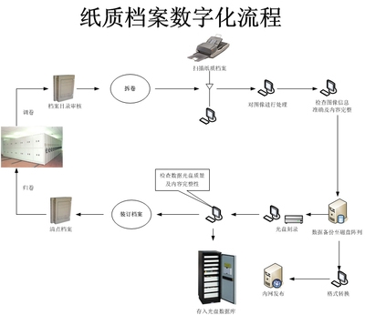 北京档案数字化公司