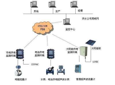 智慧能源管理系统NSD-7710 计量监控无线远传计量监控