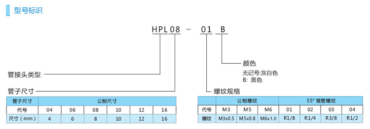 管接头 HPC04-M5