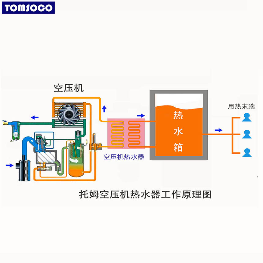 供应东莞樟木头节能设备15KW空压机热水器 热回收器精工品质