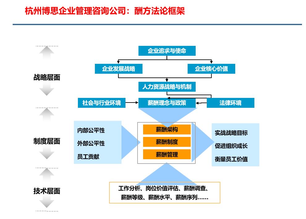 上海行业的薪酬体系设计方案咨询公司