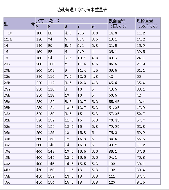  梅州市 镀锌方矩管理论表 0.8镀锌板 花纹钢板 镀锌槽钢重量计算
